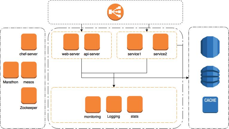 Stack Overview